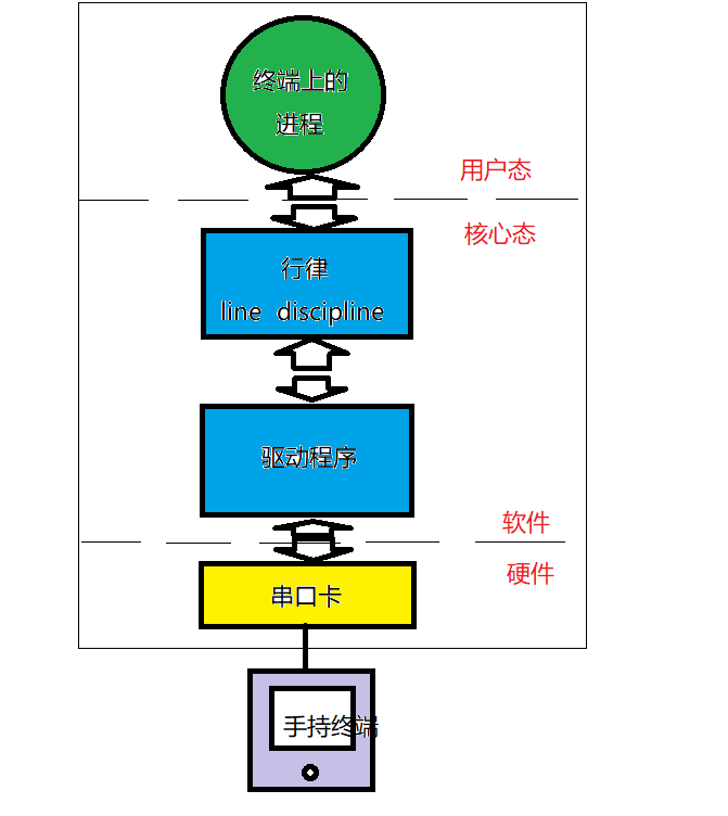 linux中字符设备有哪些_linux创建字符连接