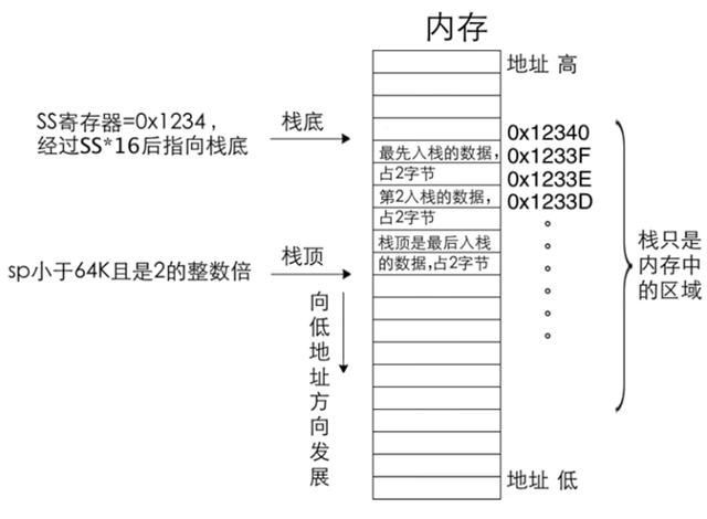 一步步编写操作系统 13 栈