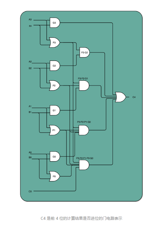 深入计算机组成原理（十四）乘法器：如何像搭乐高一样搭电路（下）？