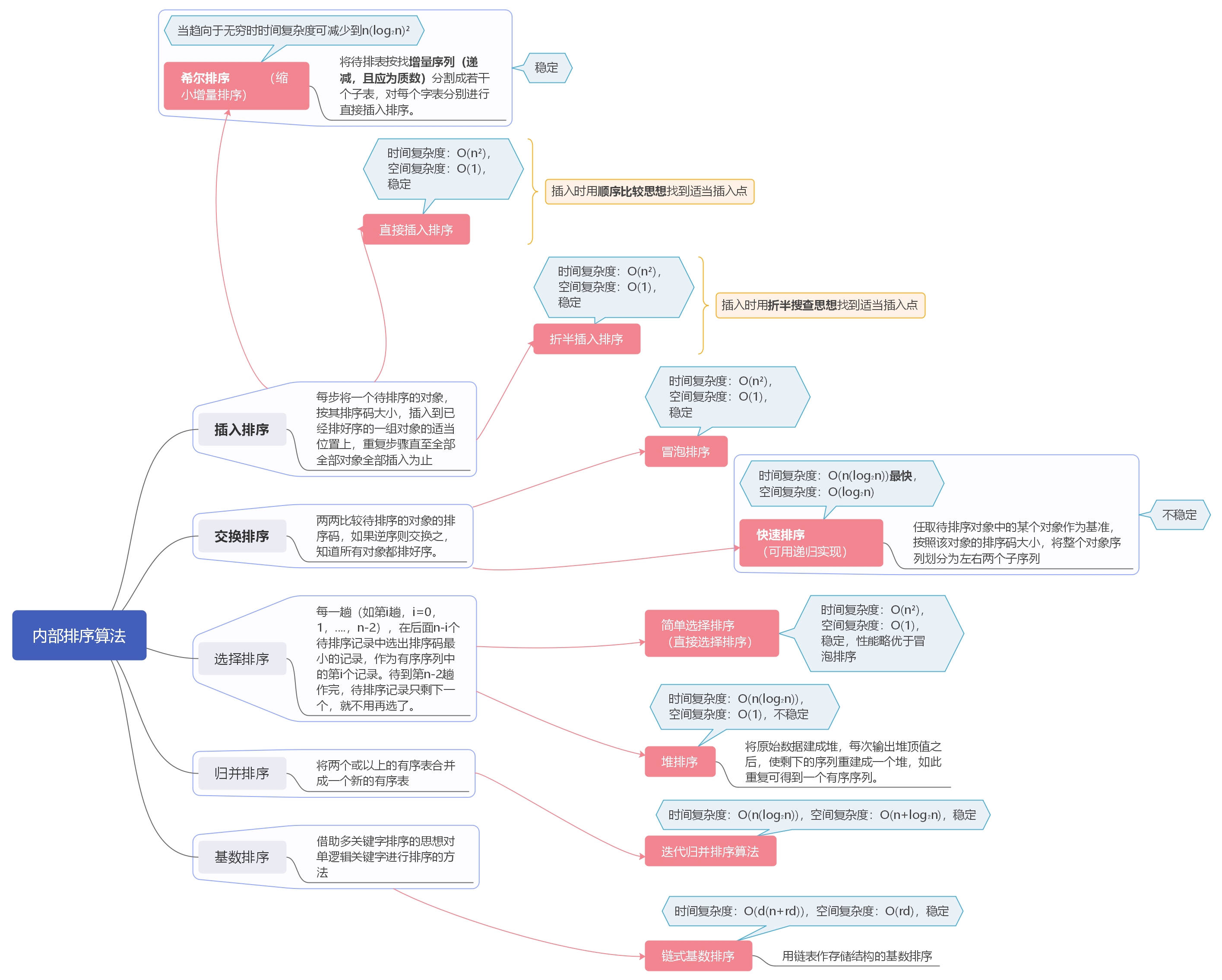 《数据结构与算法分析》 思维导图复习_ManLok.的博客-CSDN博客