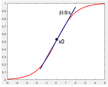 logistic模型人口预测_logistic回归模型(2)