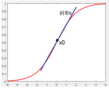 logistic模型人口预测_logistic回归模型(2)