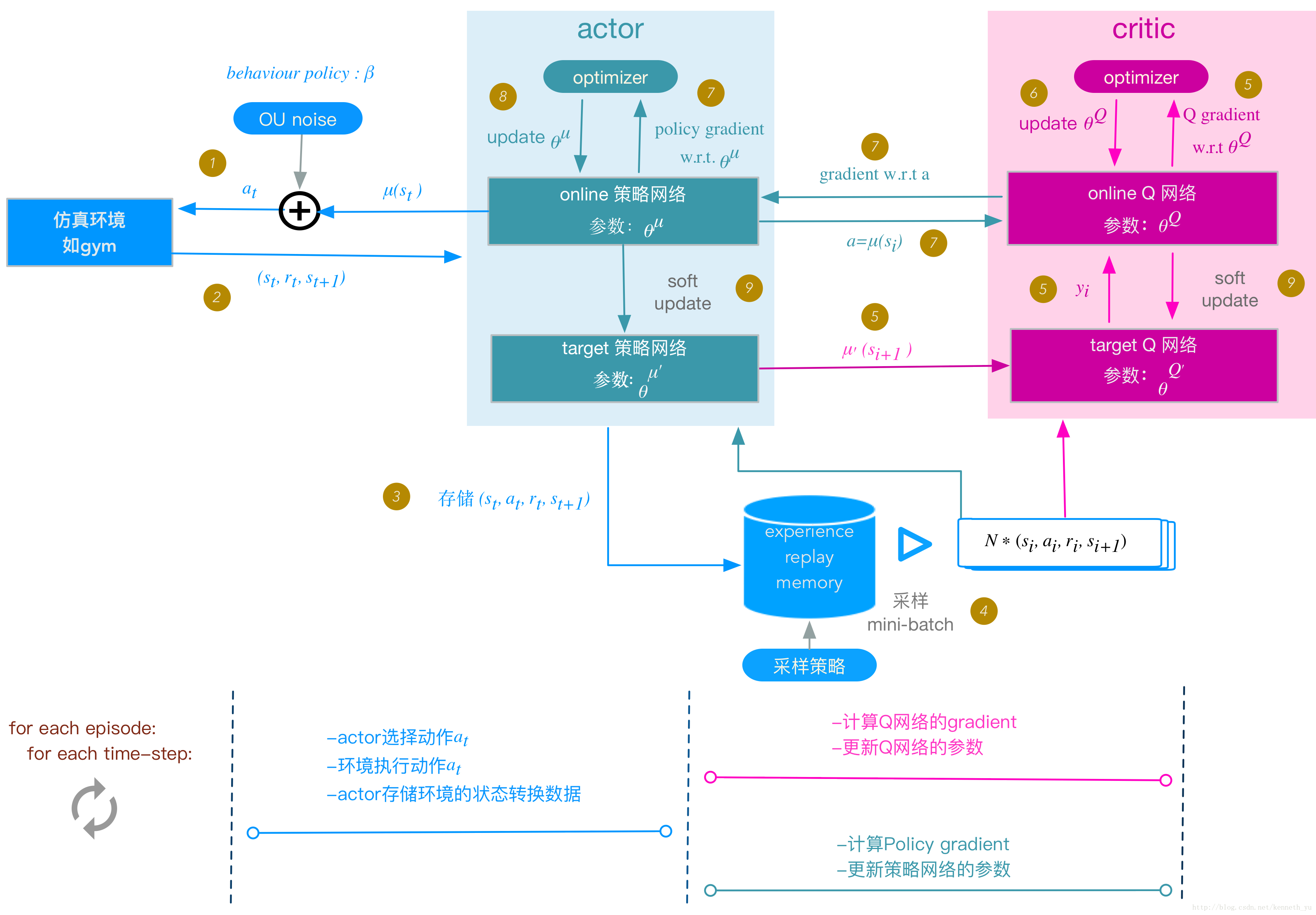 强化学习ddpg算法实现案例