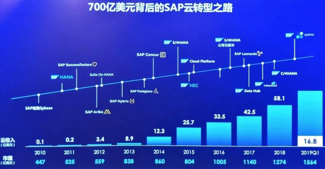 甲骨文微软再次结盟，SAP转型云计算，全球云计算格局将生变？