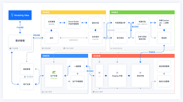 腾讯云一口气发布四大新品，云原生时代将正式开启