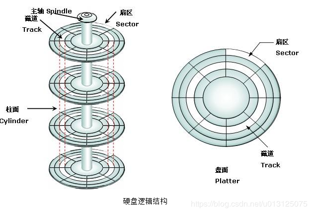 机械硬盘的存储结构及原理