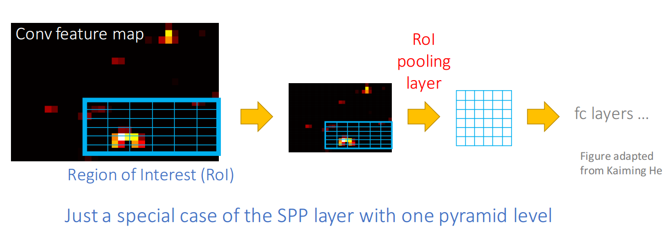 ROI Pooling、Deformable ROI Pooling和Position-Sensitive(PS) RoI pooling ...