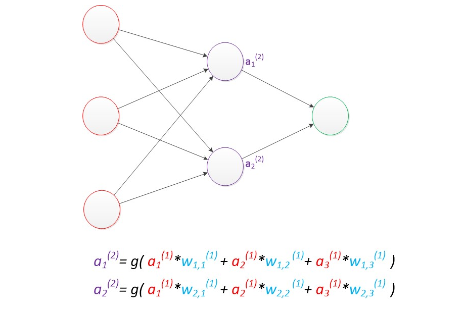 ANN人工神经网络(Artificial Neuron Network )_ann网络-CSDN博客