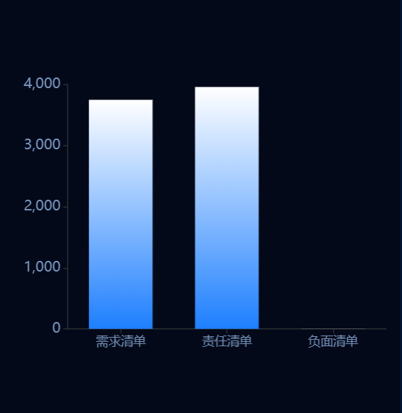 EChars设置柱状图颜色渐变及柱状图粗细大小