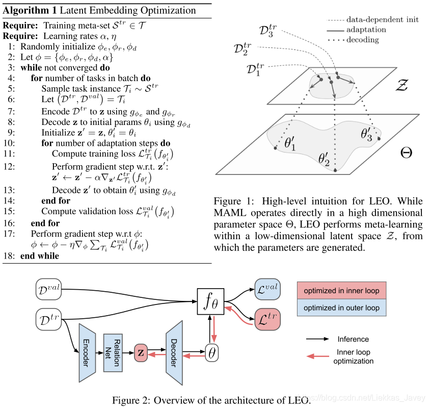 Meta Learning Optimization Meta-Learning with Latent Embedding Optimization (LEO)论文阅读_leo meta ...