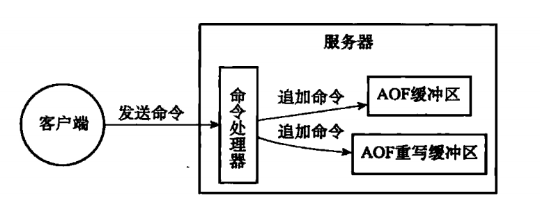 （六）、Redis的AOF持久化---Redis设计与实现读书笔记