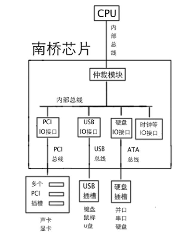 一步步编写操作系统 15 CPU与外设通信——IO接口，下