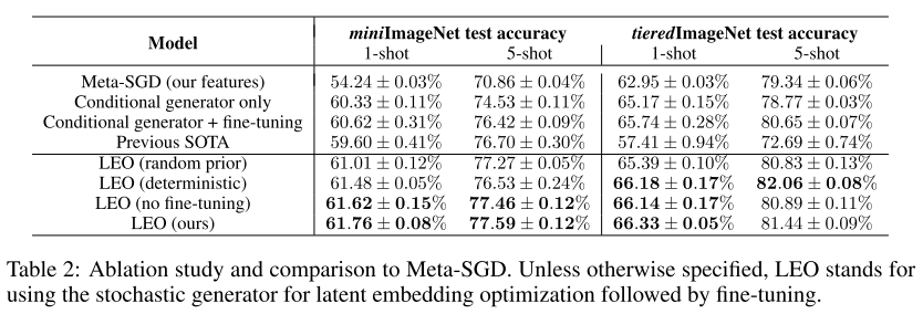 Meta-Learning with Latent Embedding Optimization (LEO)论文阅读