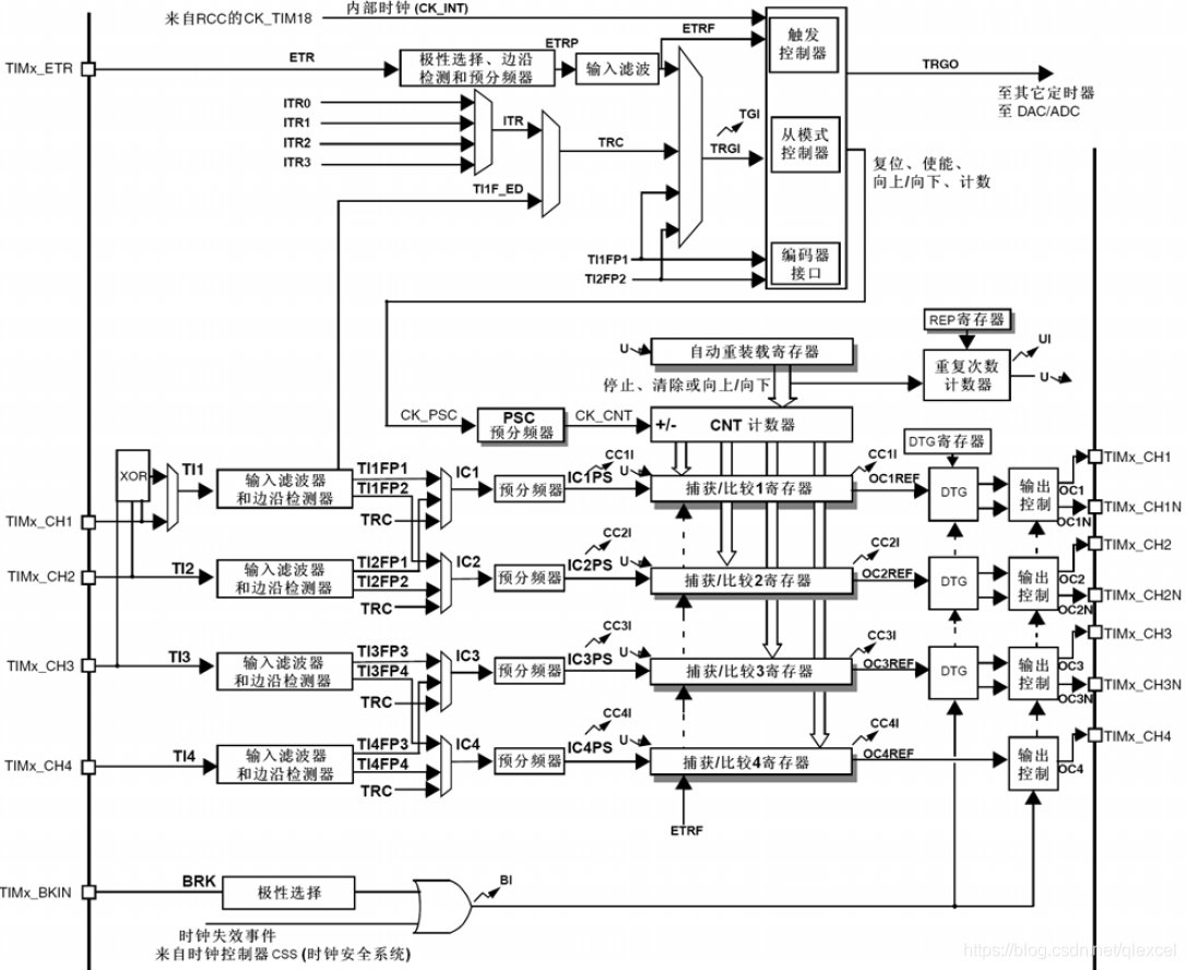 Ch3n stm32定时器的ETR、CH1N、CH2N、CH3N-CSDN博客