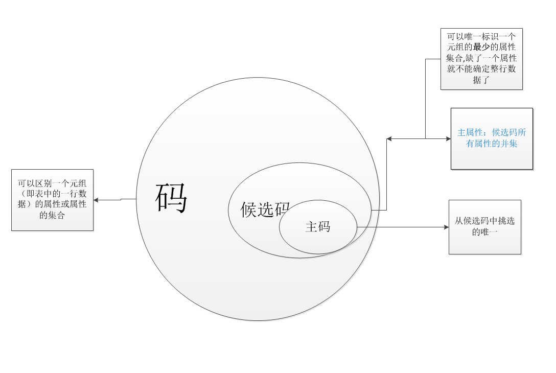 候选码主码外码的概念_候选码的属性