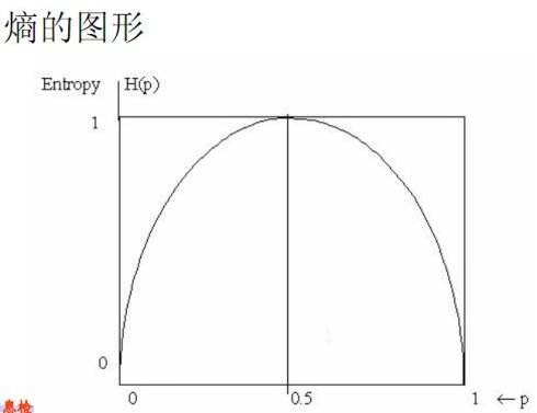 熵的图形