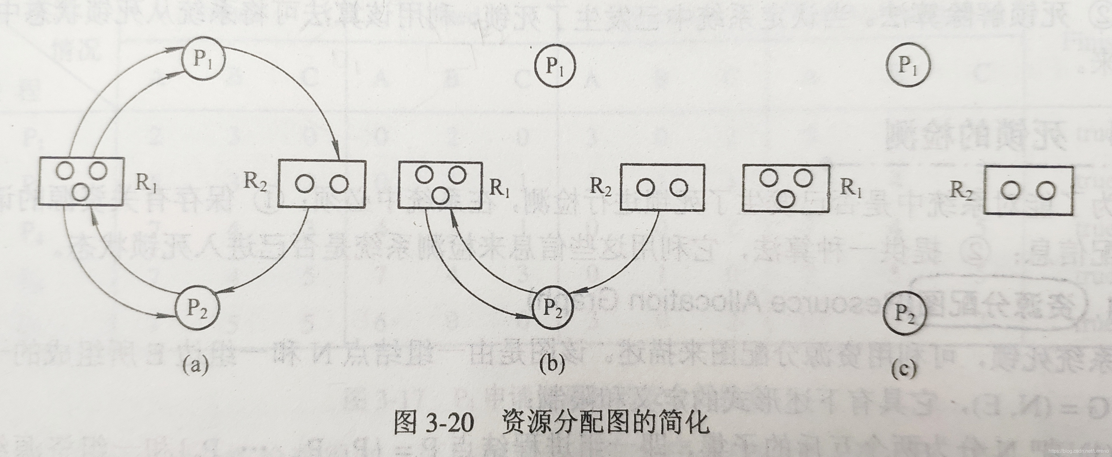 从一个或多个进程中抢占足够数量的资源,分配给死锁进程,以解除死锁