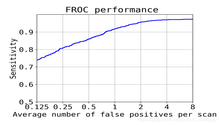 Froc Graph 如何画ROC曲线和FROC曲线_深度学习中froc curve-CSDN博客