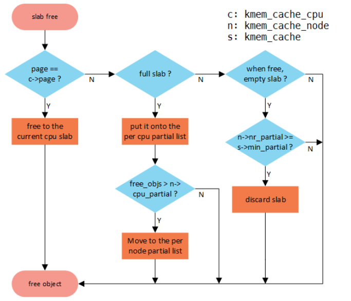 Linux 内存管理（三）—— SLUB