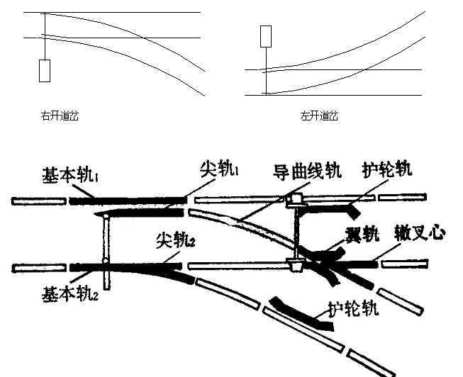 单开道岔是由一条直线线路,向左或向右分岔,同另一条线路连接的设备