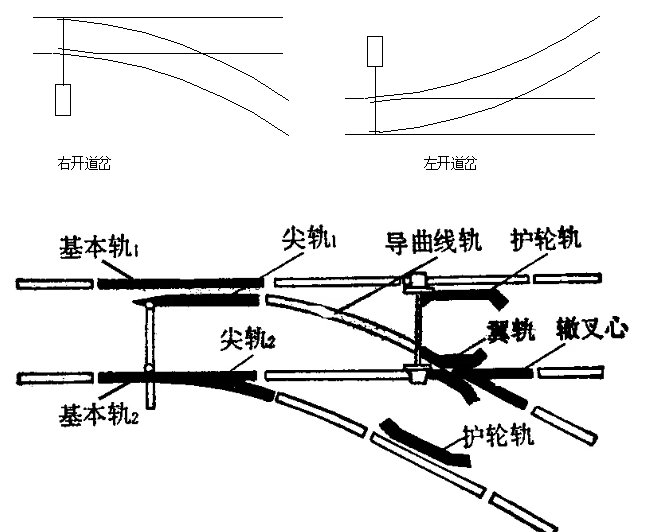 单开道岔采用最广泛,占各类道岔总数95%以上