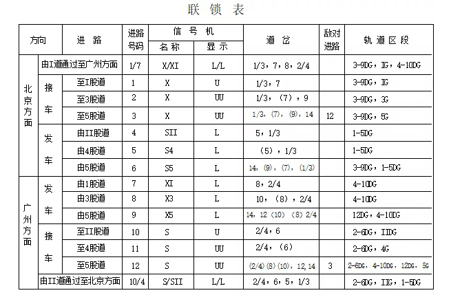 在联锁表,由左至右,通常分为以下七栏:1