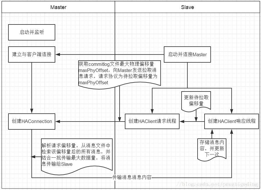 RocketMQ主从同步若干问题答疑 