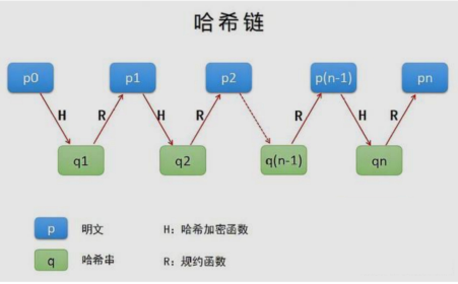 关于彩虹表的介绍