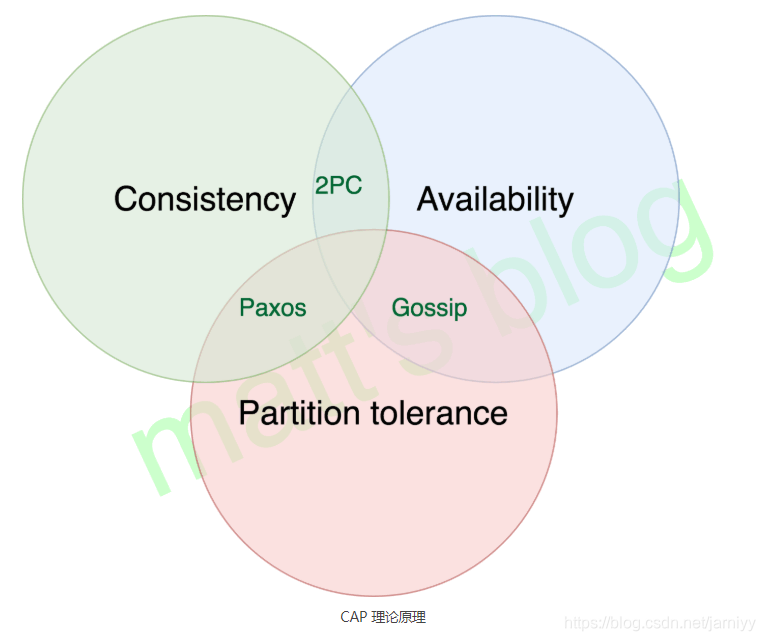 分布式理论之CAP定理（布鲁尔定理）