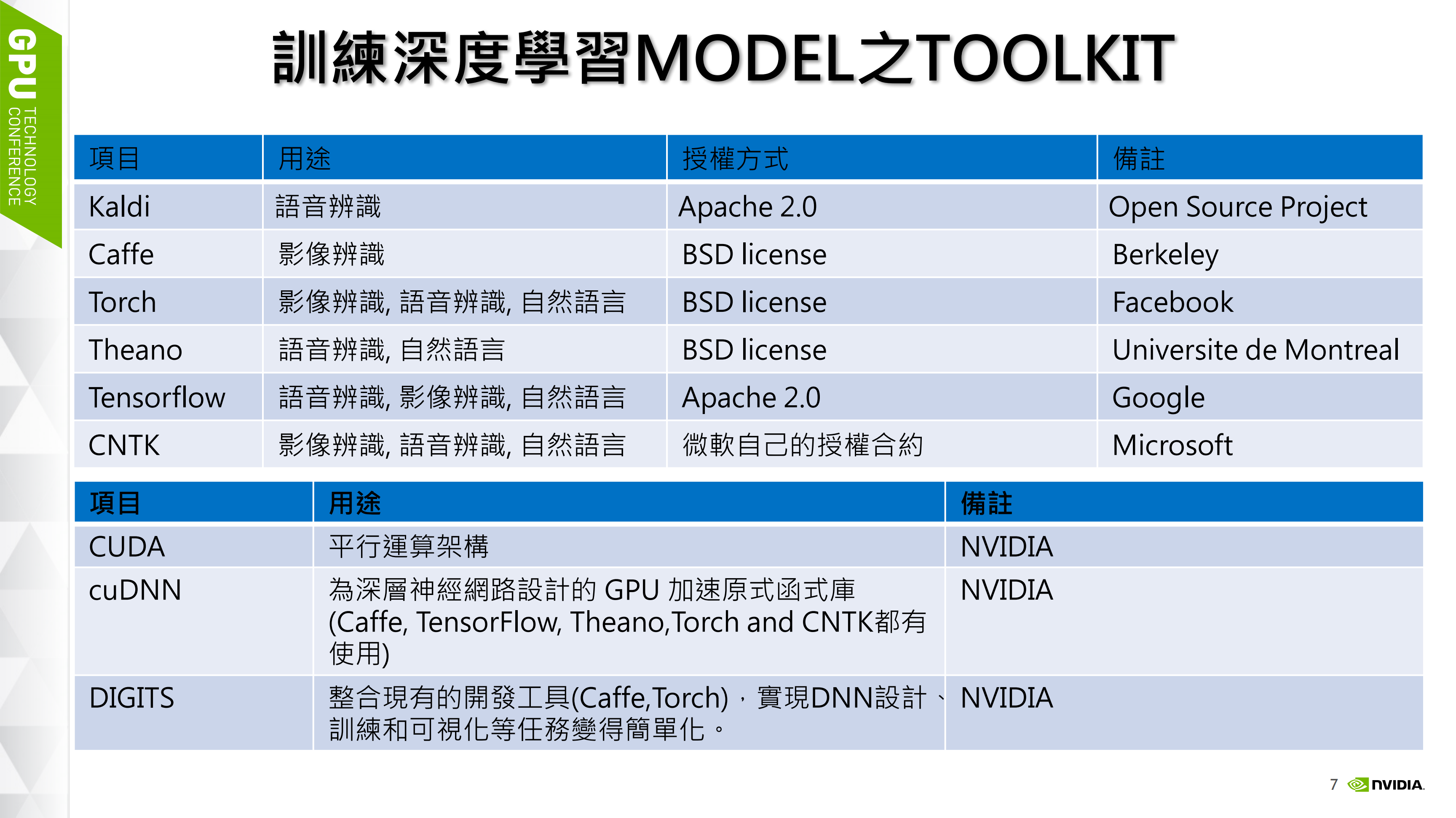 以深度學習加速語音及影像辨識應用發展 取经路上 Csdn博客