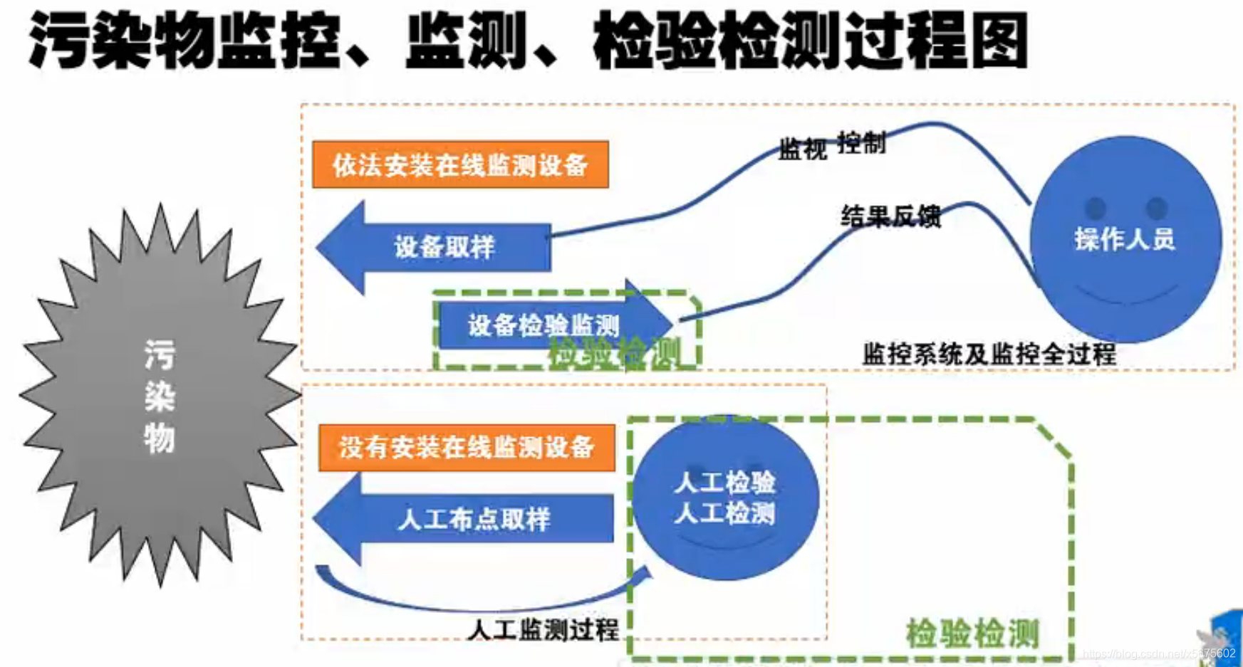 污染物监控、监测、检验检测过程图