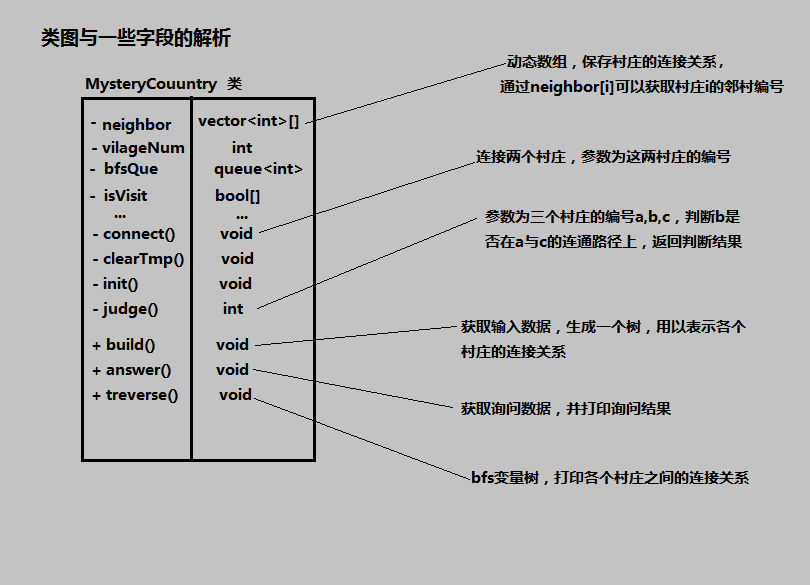 数据结构课设：神秘国度的爱情故事