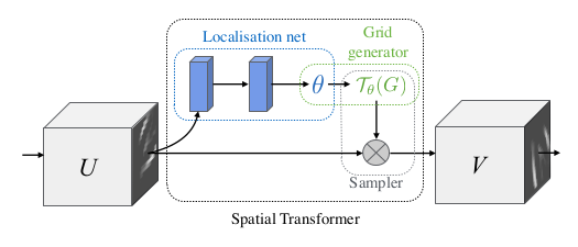 【论文学习】STN —— Spatial Transformer Networks