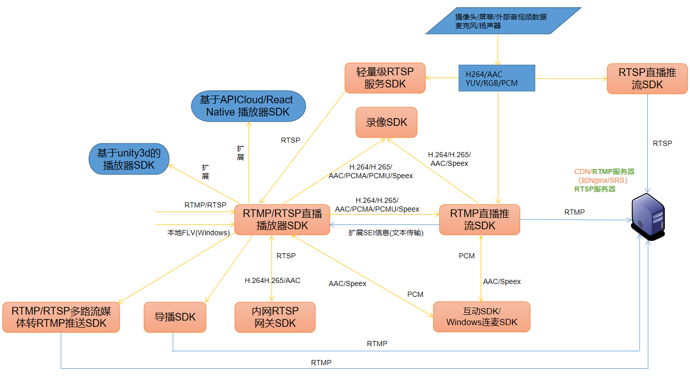 一张图了解大牛直播SDK