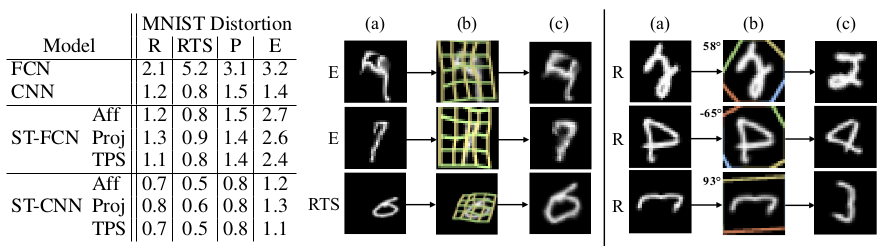 【论文学习】STN —— Spatial Transformer Networks