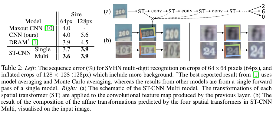 【论文学习】STN —— Spatial Transformer Networks