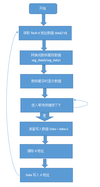 FPGA  黑金XC6SLX9   08.spi_flash源码分析 spi flash数据的读取擦除写入实验（1）