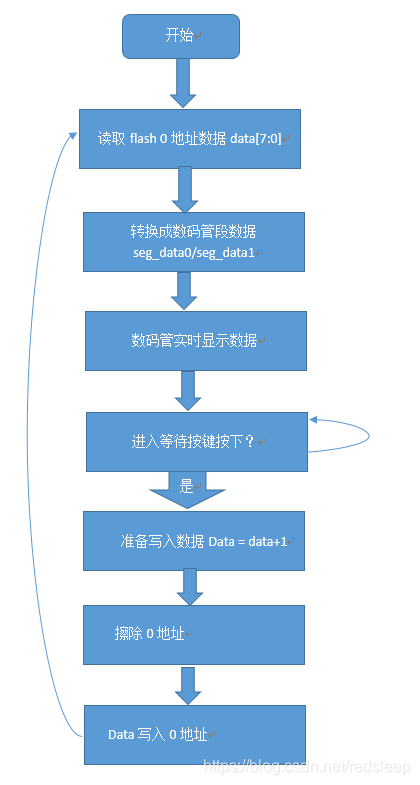 FPGA 黑金XC6SLX9 08.spi_flash源码分析 spi flash数据的读取擦除写入实验(1)