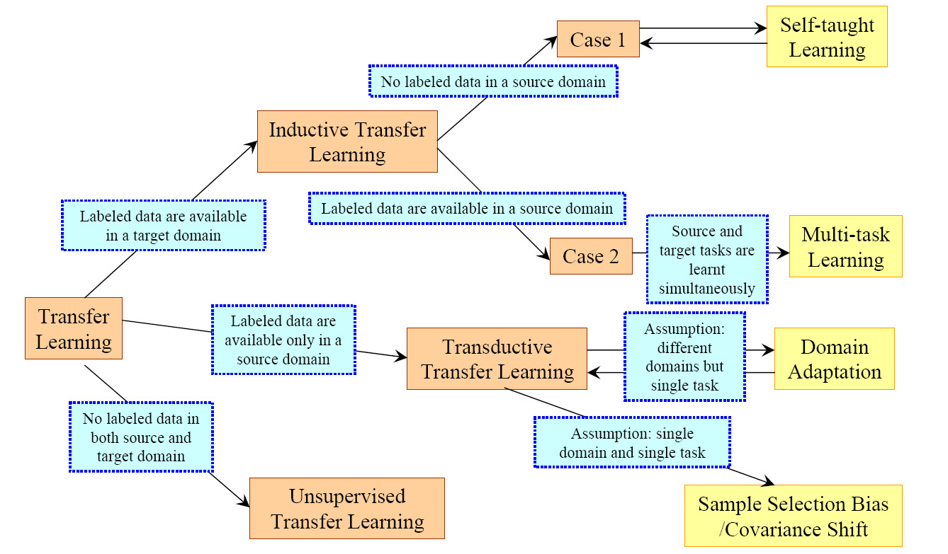 Fig.2.An Overview of Different Settings of Transfer
