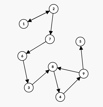 C++学习笔记：图论——缩点详解