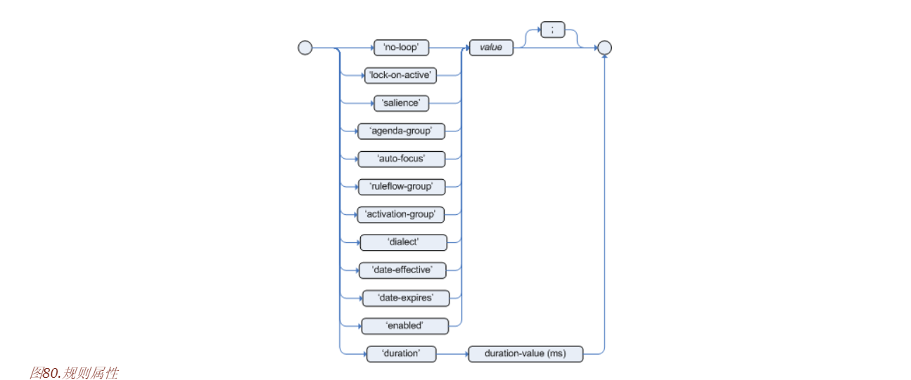 drools rule (一) 属性