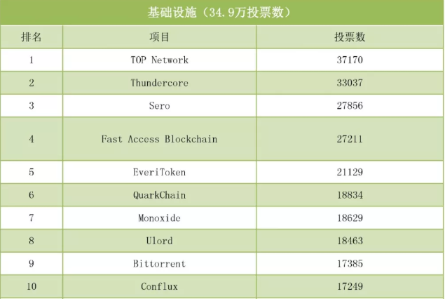 TOP斩获“2019全球区块链创新50强”投票冠军 得票数力压“图灵奖”得主项目