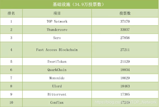 TOP斩获“2019全球区块链创新50强”投票冠军 得票数力压“图灵奖”得主项目