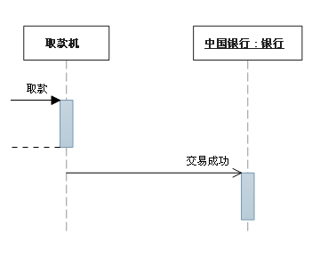 UML时序图（Squence diagram)的设计介绍[通俗易懂]