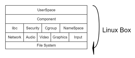 Android Container原理分析-CSDN博客