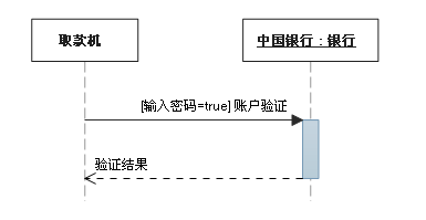 UML时序图（Squence diagram)的设计介绍[通俗易懂]