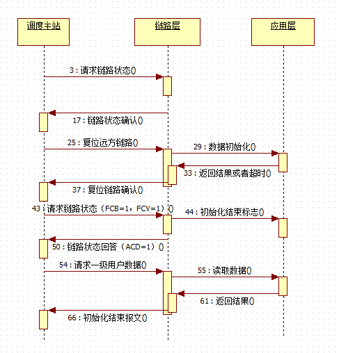 UML时序图（Squence diagram)的设计介绍[通俗易懂]