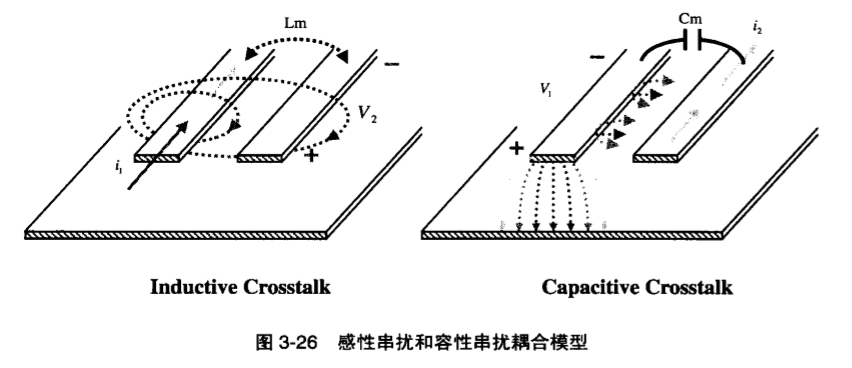 二,容性耦合串扰:容性耦合产生耦合电流.