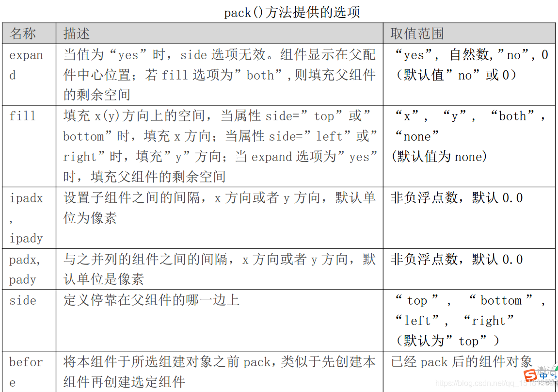 python 布局管理器pack、 grid、 place_python grid place pack布局-CSDN博客