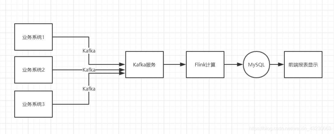 Flink-Kafka-MySQL